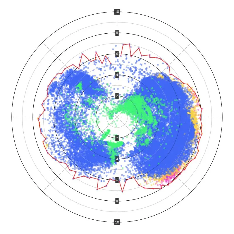 Hanse 388 Speed and Polars