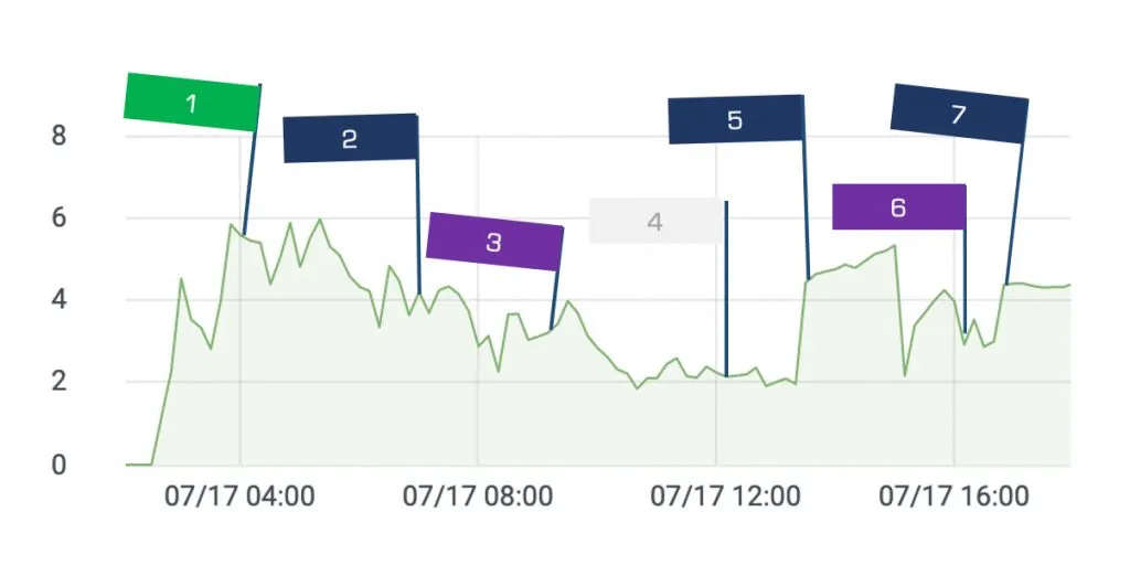 Speed graph and when to sail and then to motorsail.