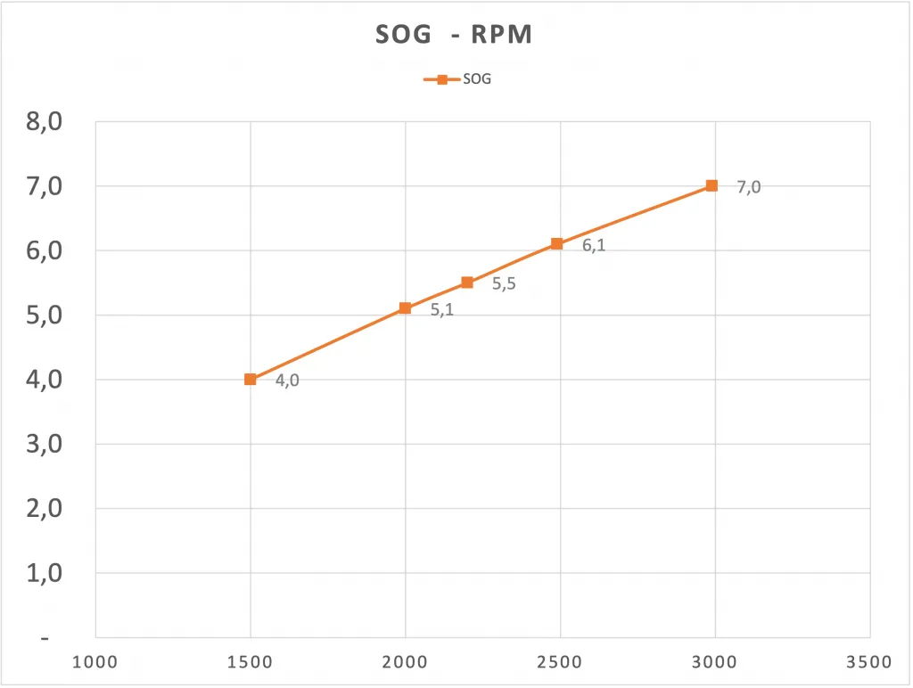 Hanse 388 motoring speeds.