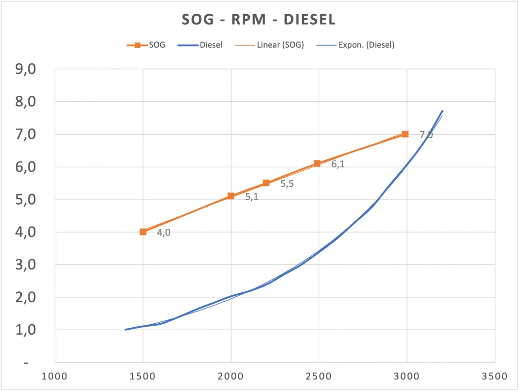 Hanse 388 motoring speeds with Yanmar 3YM30AE fuel consumption