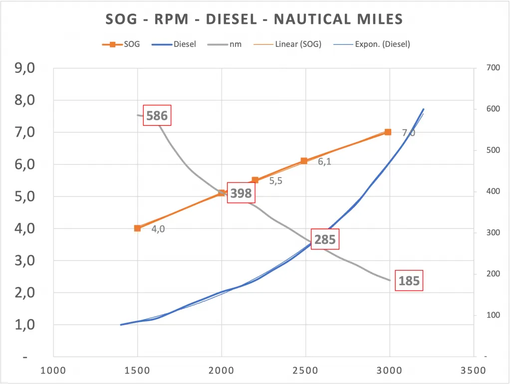 Hanse 388 motoring speeds with Yanmar 3YM30AE fuel consumption and motoring range.
